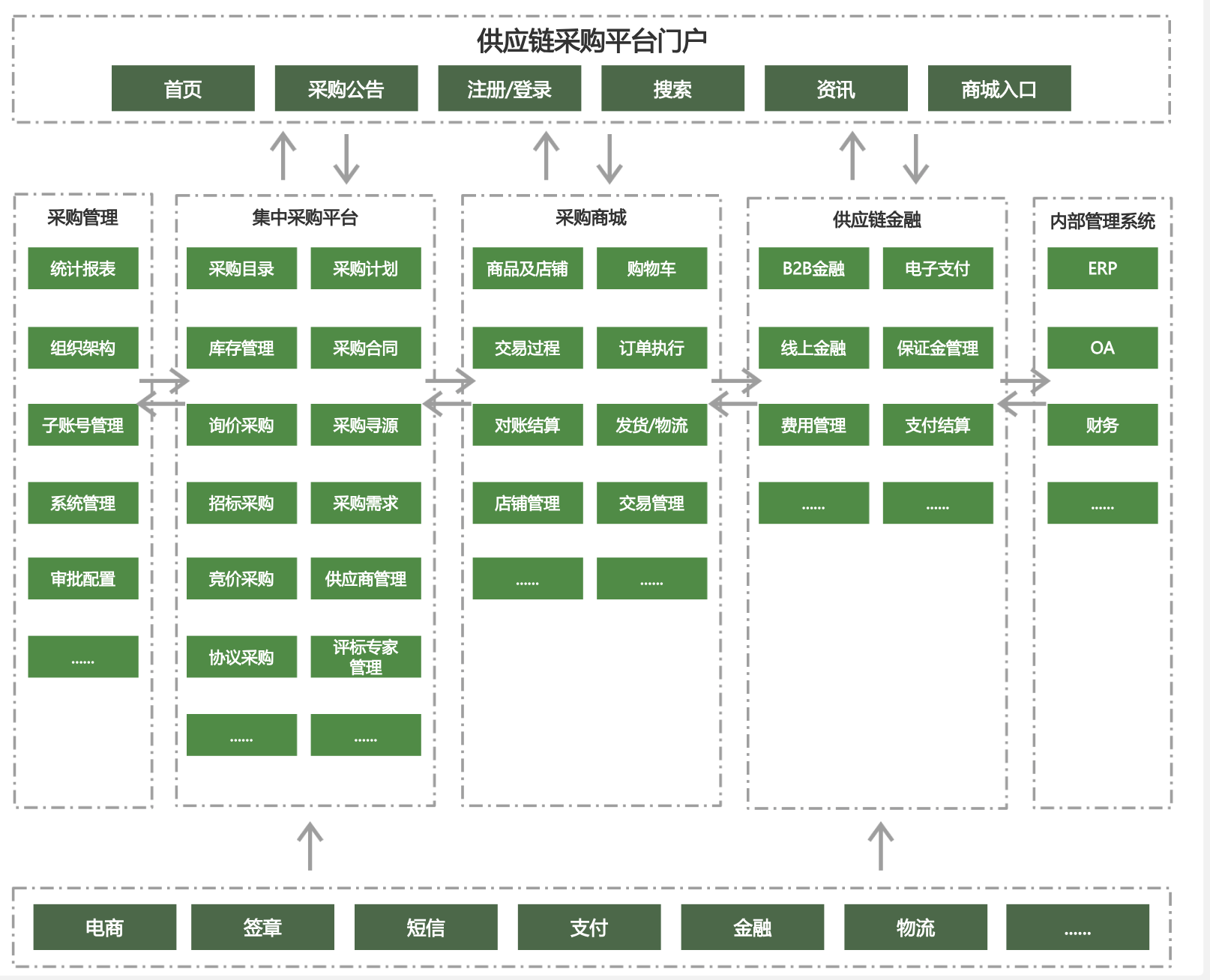 供应链、采购和物流：企业成功的核心要素如何协同合作？