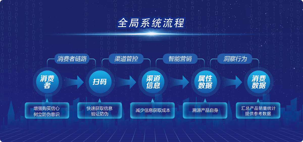 防伪,溯源,一物一码,北京引瓴数智科技有限公司,快消品溯源
