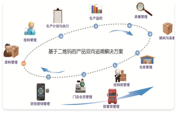 产品追溯
